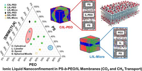 Molecular Simulation of CO2/CH4 Transport and Separation in Polystyrene-block-poly(ethylene oxide)/Ionic Liquid (IL) Membranes: Insights into Nanoconfined IL Effects