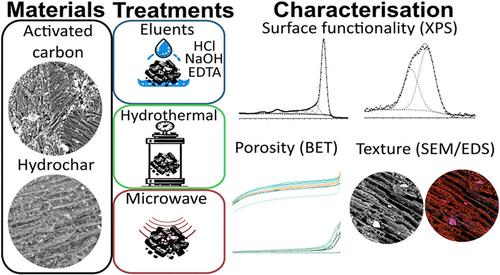 Impact of Chemical and Physical Treatments on the Structural and Surface Properties of Activated Carbon and Hydrochar