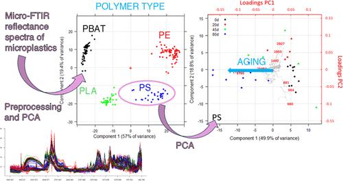 μ-FTIR Reflectance Spectroscopy Coupled with Multivariate Analysis: A Rapid and Robust Method for Identifying the Extent of Photodegradation on Microplastics