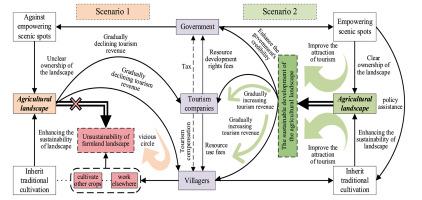 Empowering agricultural landscapes: A game-based simulation for establishing tourism attractions property rights in farmland
