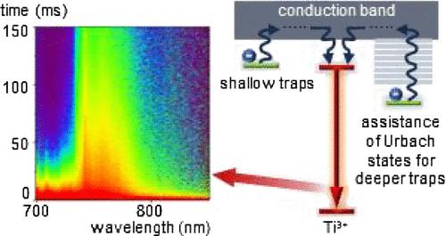 Understanding the Influence of Electron Traps and Urbach States on the Kinetics of Ti3+ Persistent Luminescence in LaAlO3:Ti3+