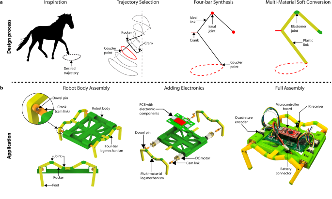 A framework for soft mechanism driven robots