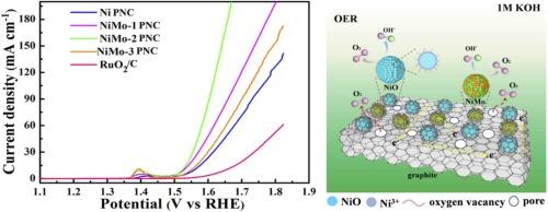 Graphite encapsulated high active nickel-molybdenum/nickel oxide porous nanosheet composites as enhanced oxygen evolution reaction electrocatalysts