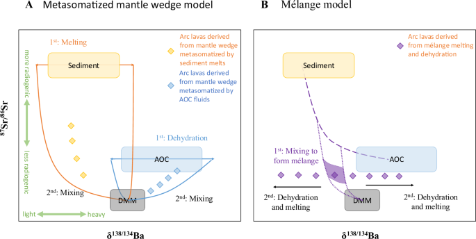 Mélange dehydration and melting beneath South Sandwich Islands arc