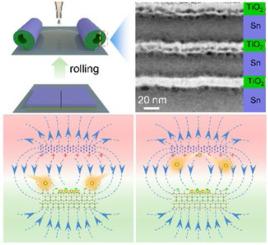 Sodium storage of -Sn/TiO2/Sn/TiO2- Superlattice heterojunctions