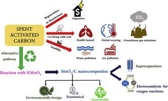 Conversion of spent activated carbon into a value-added product, MnO2/C nanocomposite, a bi-functional electrocatalyst for oxygen reaction and an electrode material for supercapacitors