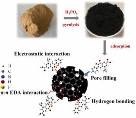 Preparation of high-efficient phosphoric acid modified biochar toward ciprofloxacin removal from wastewater