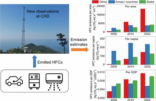 Sustained Increases in Hydrofluorocarbon Emissions from China and Implications for Global Emissions