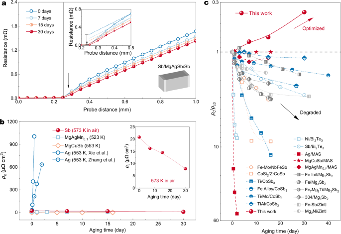 Self-optimized contact in air-robust thermoelectric junction towards long-lasting heat harvesting
