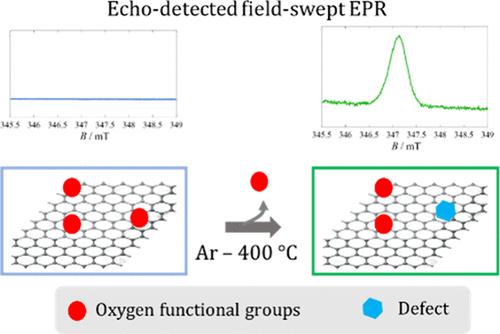 Generation of Electronically Unsaturated Carbon Sites on Carbon Materials and Study of Their Magnetic and Chemical Properties