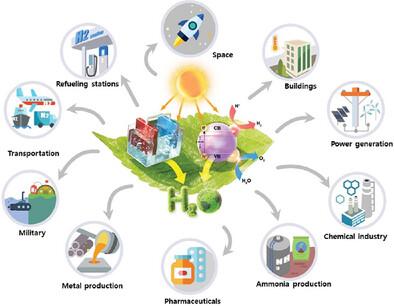 A Roadmap of Sustainable Hydrogen Production and Storage: Innovations and Challenges