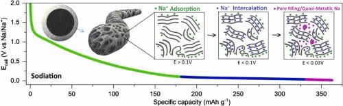 Additive- and binder-free hard carbon nanofibers for sodium-ion batteries