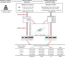 Are metals in exhaled breath condensate and urine associated with oxidative/nitrosative stress and metabolism-related biomarkers? Results from 303 randomly selected Parisian subway workers