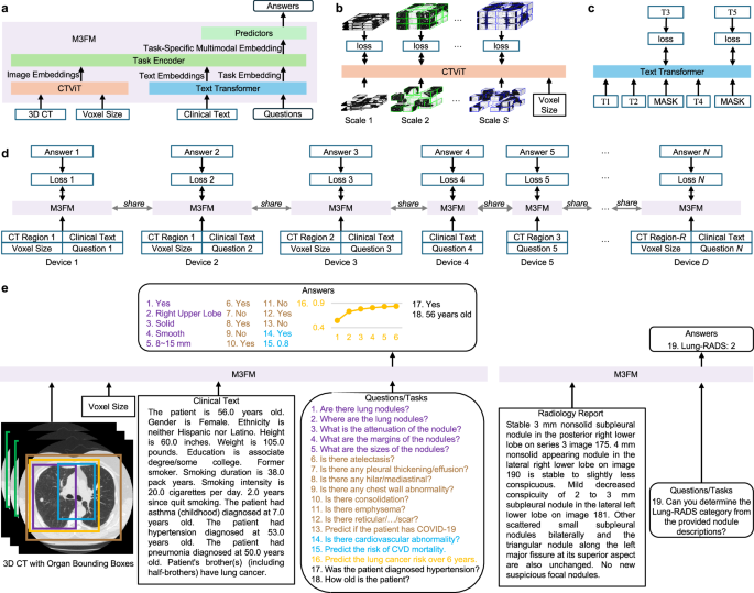Medical multimodal multitask foundation model for lung cancer screening