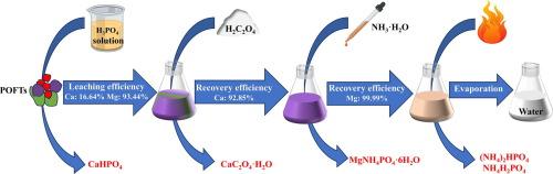 Using of phosphoric acid to dissolve phosphate ore flotation tailings for stepwise separation of calcium and magnesium values