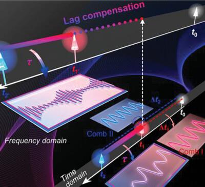 Lag-Compensated Hyperfine Terahertz Dual-Comb Interferometer beyond Intrinsic Resolution and Sensitivity