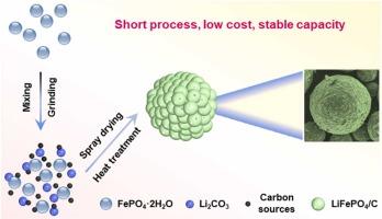 Effect of carbon sources on the microstructure and performance of LiFePO4 microspheres from hydrous FePO4