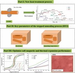 Combination strategy for high-performance Invar 36 soft magnetic alloy: Synergistic improvement of the heat treatment process