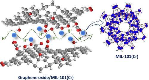 Fabricating MOF–GO Composites by Modulating Graphene Oxide Content to Achieve Superprotonic Conductivity