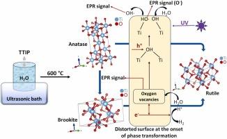 Distortion of charge carrier trapping centers during incipient phase transformations in TiO2 can enhance its photocatalytic performance