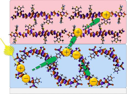 Insights from Planar Heterojunctions: Understanding Charge Carrier Generation in Organic Photovoltaics