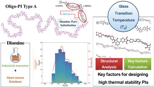 Designing Thermally Resistant Polyimide Oligomers: Insights from Molecular Dynamics Simulations