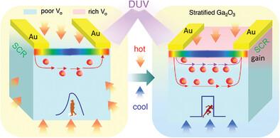 Ultra-Fast Gallium Oxide Solar-Blind Photodetector with Novel Thermal Pulse Treatment