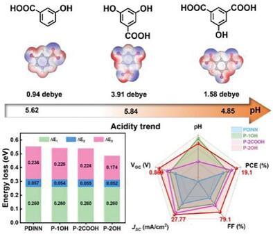 Advancing Organic Photovoltaics: the Role of Dipole Distance and Acidity in Perylene-Diimide Electron Transport Layers