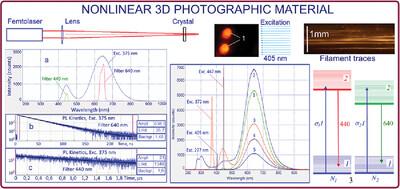 Nonlinear 3D Photographic Material With Luminescent Visualization of Images