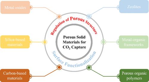 Recent Progress in CO2 Capture by Porous Solid Materials