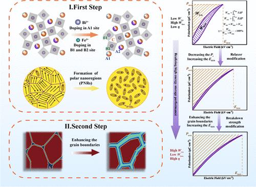 Realizing Exceptional Energy Storage Performance in Tungsten Bronze-Based Ceramics via Weakly Coupled Relaxor and Grain Boundary Reinforcement Designs