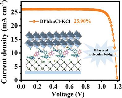 Bilayered Molecular Bridge Mediated by π–π Stacking for Improved Interfacial Charge Transport in Perovskite Solar Cells