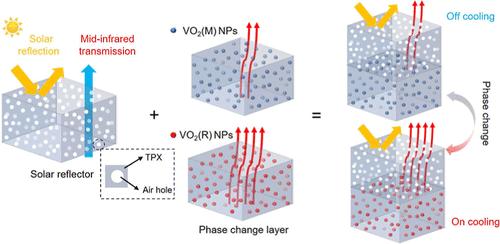 Adaptive Radiative Cooling via Spectral Decoupling in Bilayered Polymer/VO2 NP Nanocomposites