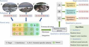 Multi-scenario Adaptive Electronic Nose for the Detection of Environmental Odor Pollutants