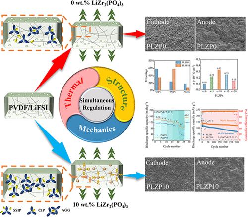 Simultaneous Structure, Thermal, and Mechanics Regulation for Boosting Performance of PVDF-Based Solid-State Electrolytes