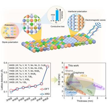 Lattice distortion boosted exceptional electromagnetic wave absorption in high-entropy diborides