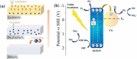 In situ Growth of Cu0-Modified Oxynitride for Optimized Photocatalytic Nitric Oxide Oxidation