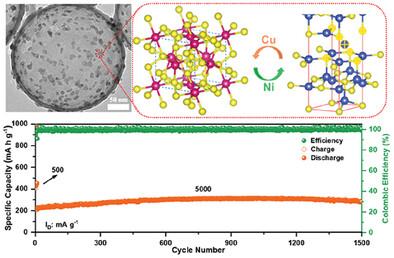 Carbon-Sphere Supported Cu9S5/NiS2 Involving Inter-Doping to Promote Fast and Stable Potassium Ion Storage