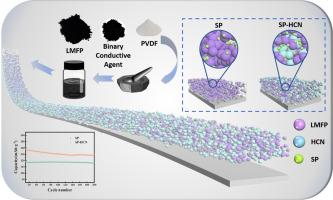 Enhancing the electrochemical performance of LiMn0.6Fe0.4PO4 with binary conductive agent of super P and hollow carbon nanosphere