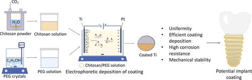 Highly Efficient Electrophoretic Deposition of Durable, Corrosion-Resistant Chitosan-PEG Composites on Metallic Implants