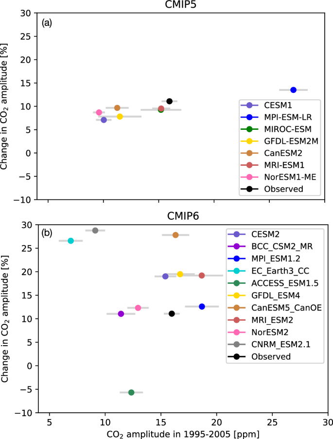 Agricultural fertilization significantly enhances amplitude of land-atmosphere CO2 exchange