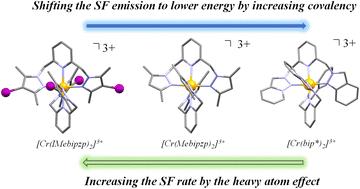 Modulating the spin–flip rates and emission energies through ligand design in chromium(iii) molecular rubies†