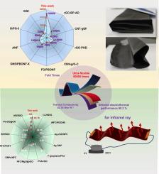 Facile construction of graphene based ultra folding resistance and high-efficiency electric heating film by multi-molecules induced orientation and interface regulation
