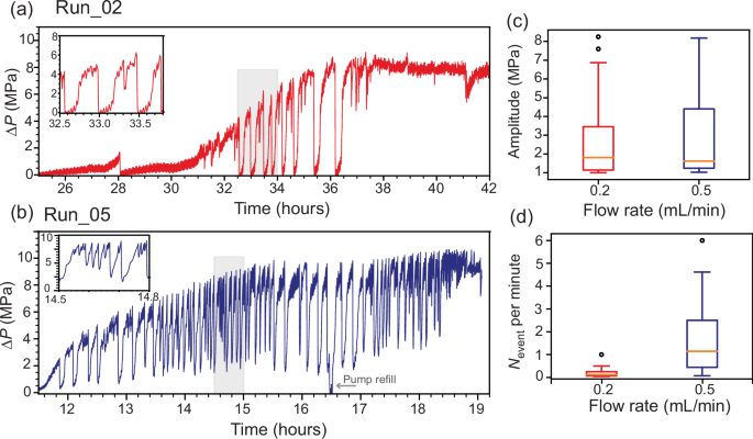 Oscillations in fluid pressure caused by silica precipitation in a fracture