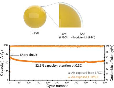 Fluoride-rich Sulfide Solid Electrolyte With Ultrahigh Air Stability for All-Solid-State Batteries