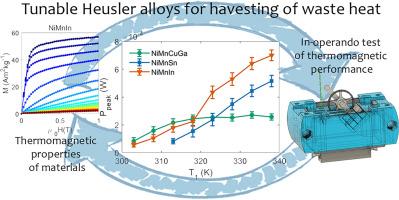 In-operando test of tunable Heusler alloys for thermomagnetic harvesting of low-grade waste heat