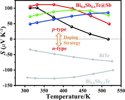 Discovery of a p-Type Thermoelectric Material in the [Bi2]m[Bi2Q3]n Family through the Regulation of Carrier Concentration