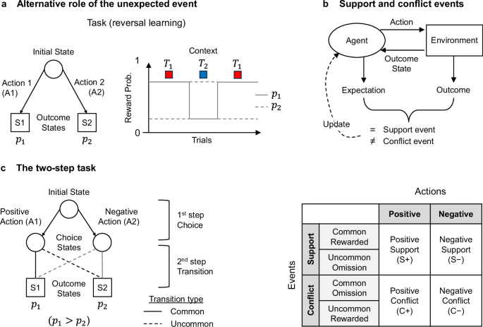 Striatal arbitration between choice strategies guides few-shot adaptation