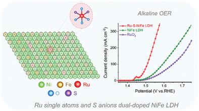 Ru Single Atoms and Sulfur Anions Dual-Doped NiFe Layered Double Hydroxides for High-Current-Density Alkaline Oxygen Evolution Reaction