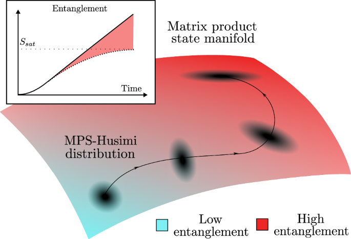 Entanglement growth from squeezing on the MPS manifold